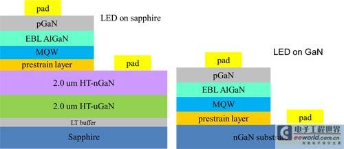 GaN on GaN LED technology breaks the "curse" of efficiency and cost
