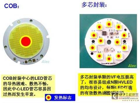 Analysis of the innovative 360-degree LED filament bulb