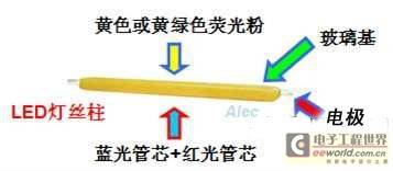 Analysis of the innovative 360-degree LED filament bulb