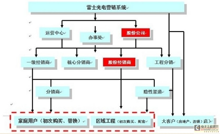 产品渠道运营专员，产品渠道运营专员招聘