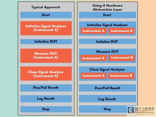 Comparison between traditional method and hardware abstraction layer method