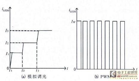 Figure 2 Two ways to change the forward current