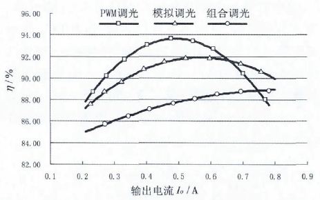 Figure 11 Efficiency comparison curve of three dimming methods