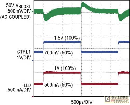 Figure 3: A simulated dimming transient from 50% (500mA) to 100% (1A) of full-scale current shows the high bandwidth of buck mode, even when the boost stage recovers at its own regular speed.