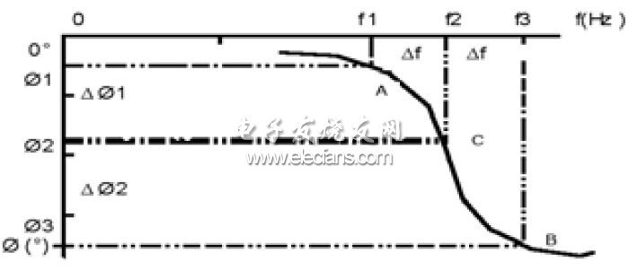 Nonlinear network phase-frequency curve