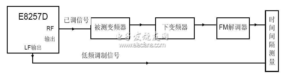 Modulation test block diagram