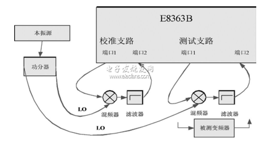 Vector network test block diagram