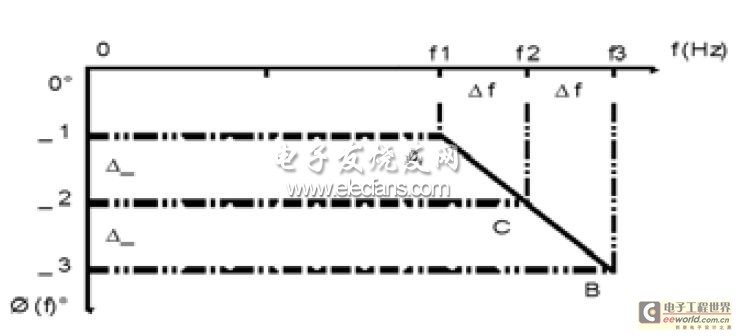 Linear network phase-frequency curve
