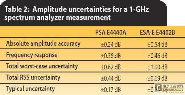 How to Improve the Amplitude Measurement Accuracy of Spectrum Analyzer