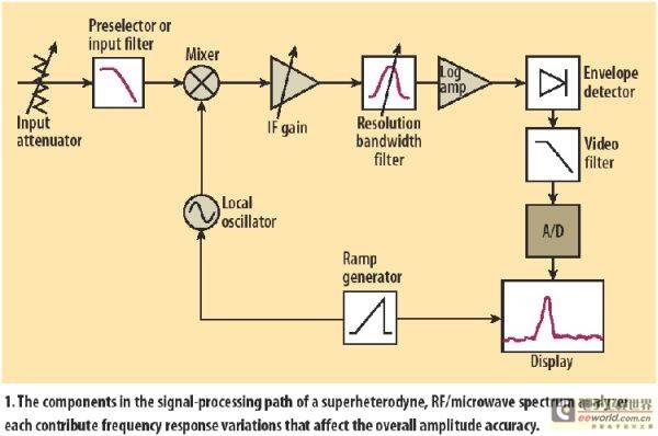 How to Improve the Amplitude Measurement Accuracy of Spectrum Analyzer