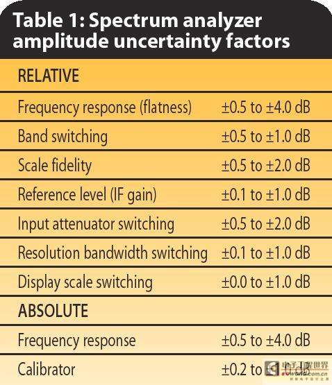 How to Improve the Amplitude Measurement Accuracy of Spectrum Analyzer