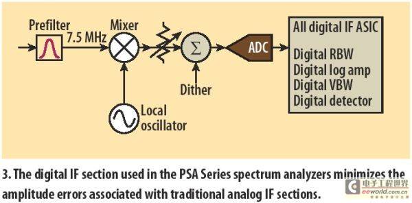 How to Improve the Amplitude Measurement Accuracy of Spectrum Analyzer