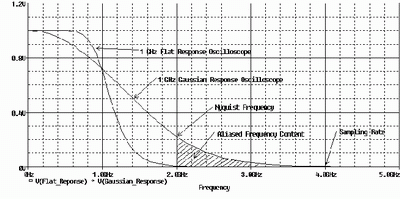 Figure 1: Frequency response of a 1 GHz bandwidth oscilloscope