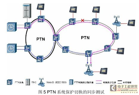 夏光PTN网络IEEE1588同步工程测试方案
