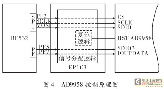 Control word configuration