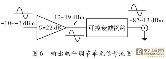 Signal flow graph of the unit