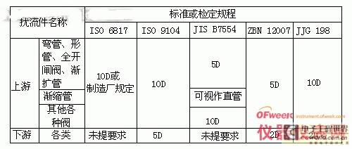 Detailed discussion on the installation and use of electromagnetic flowmeter