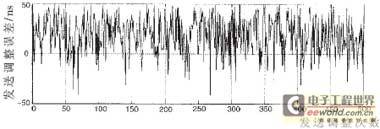 采用成形滤波器组前的发送调整误差