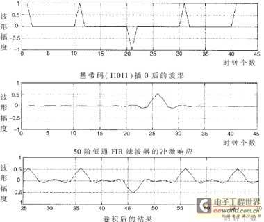 基带码组合11011的成型滤波的仿真结果