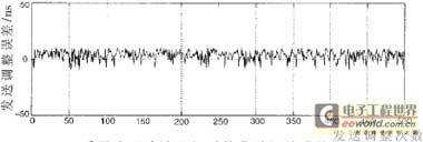 采用成形滤波器组后的发送调整误差