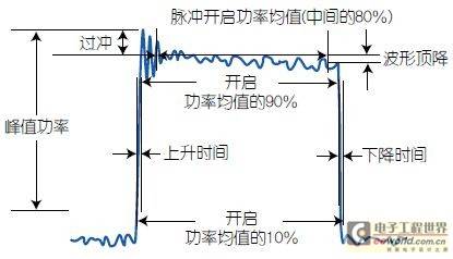Figure 7: Pulse shaping measurements focus on data structures within the pulse, such as overshoot/undershoot, waveform droop, and edge response.