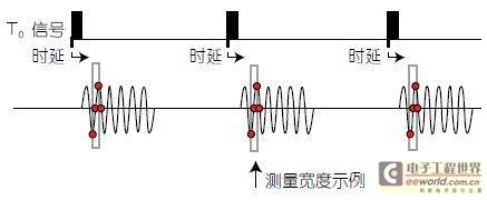 Figure 9: Pulse-to-pulse measurement is the process of quantifying the differences between pulses within a pulse stream to understand the thermal effects of high-power amplifiers.