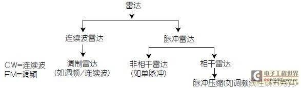 Figure 2: Radar uses different signals depending on its application.