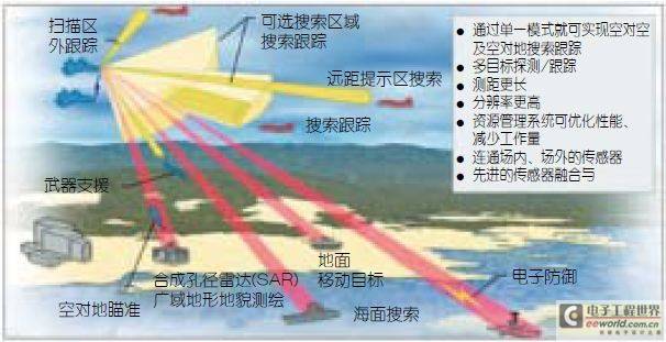 Figure 1: Radar has a wide range of uses (Courtesy of Raytheon).