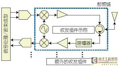 Figure 5: Simplified block diagram of an active phased array radar system.
