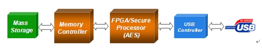基于West Bridge架构确保<b>USB</b><b>闪存</b><b>驱动器</b>的数据安全