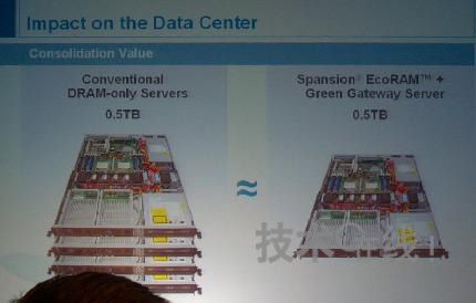 ���������������Ŀ�ȡ��DRAM������