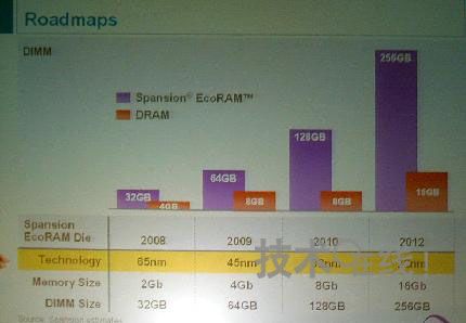 ���������������Ŀ�ȡ��DRAM������