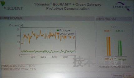 ���������������Ŀ�ȡ��DRAM������