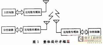 Overall block diagram