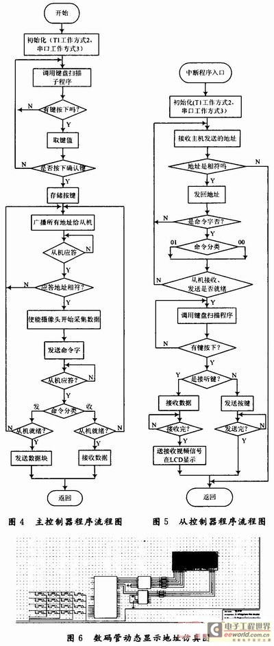 Communication program flow chart between master controller and slave controller