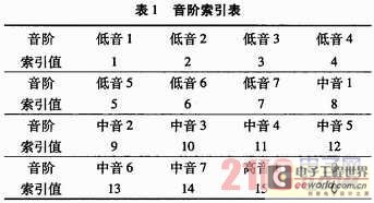 音阶简谱对应_音阶歌简谱(2)