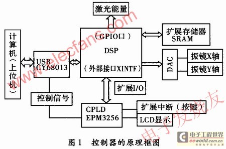 Hardware circuit design of galvanometer laser marking controller www.elecfans.com