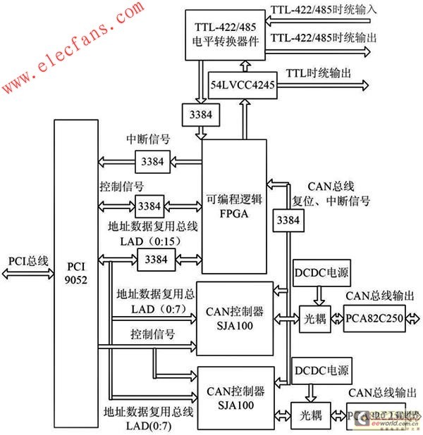 CAN Redundancy Module System Structure Diagram