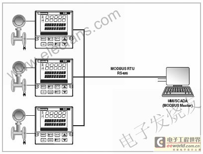 Devices with MODBUS function www.elecfans.com