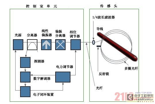 光纤电流传感器原理示意图