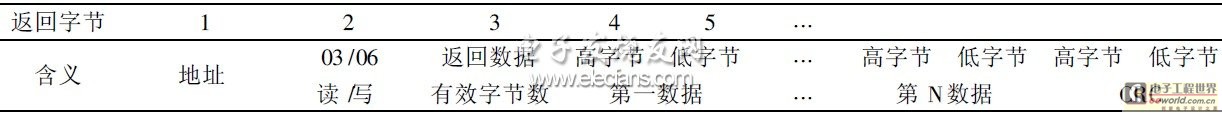 Table 3 Return data format