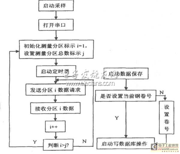 Figure 2 Main flow chart of the monitoring system