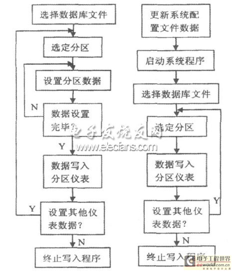Figure 4 Main flow chart of data writing instrument program