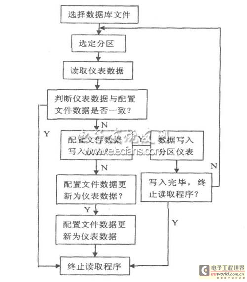 Figure 5 Main flow chart of the instrument data reading program