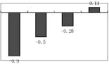 Path slack distribution results