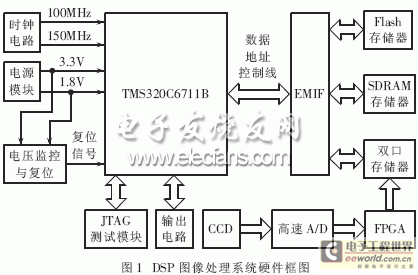 Hardware block diagram of DSP real-time image processing system