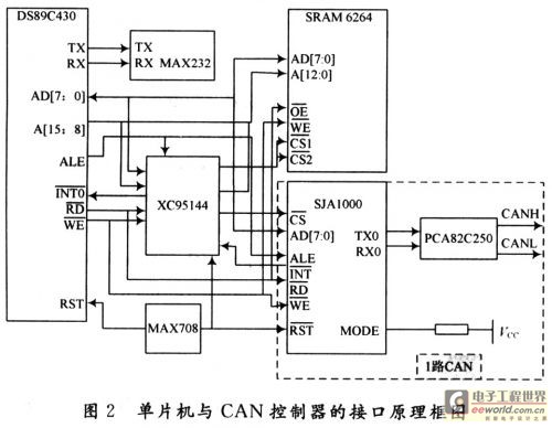 Interface circuit between single chip microcomputer and CAN controller