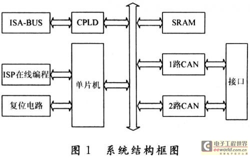 Multi-channel real-time CAN simulator block diagram