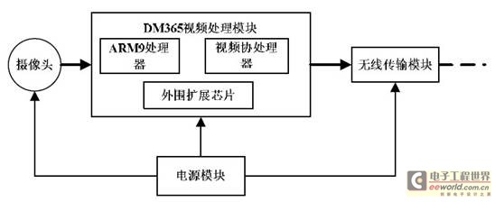Camera block diagram