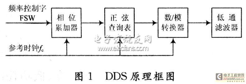 DDS Technology Principle